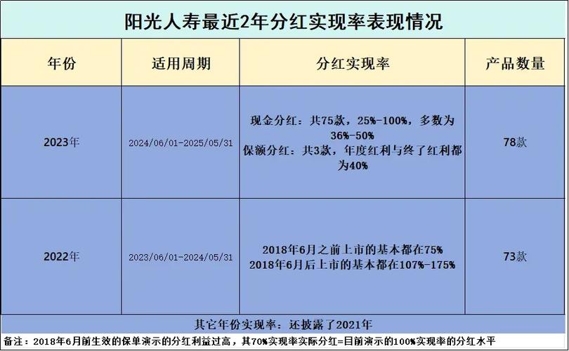 阳光人寿两全保险分红型缩略图