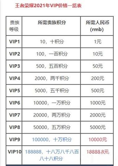 王者荣耀充值到v10一共需要多少钱缩略图