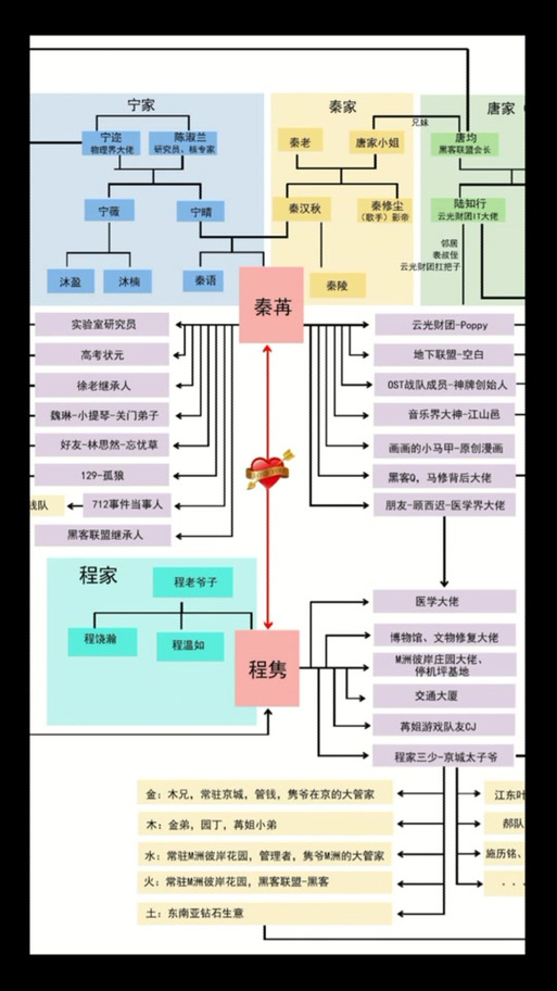 秦苒所有身份关系图游戏截图