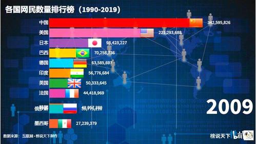 互联网用户量排名缩略图
