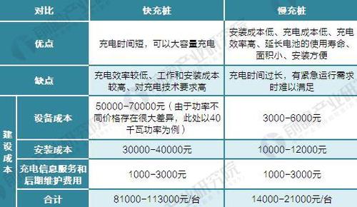 快充充电桩和慢充充电桩的区别缩略图