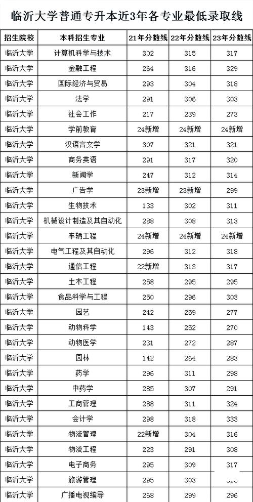 临沂大学最吃香的专业缩略图