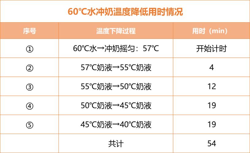 奶粉多少度水温冲最好游戏截图