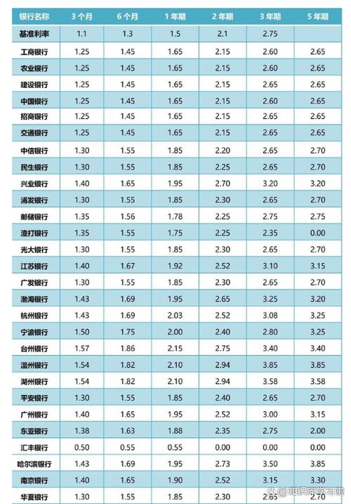 各个银行存款利率一览表缩略图