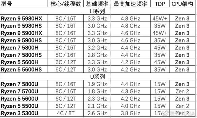 锐龙5000系列cpu一览表游戏截图