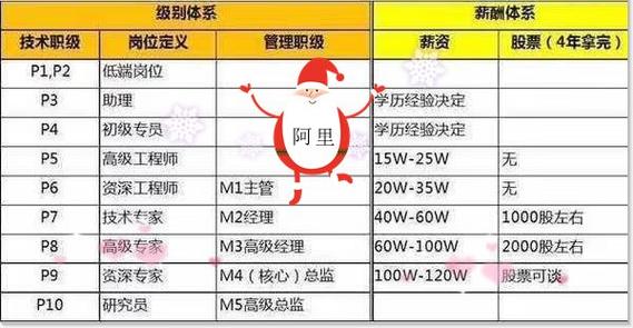 阿里巴巴员工工资待遇缩略图