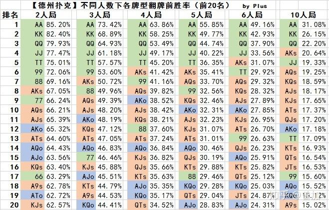 aa和kk胜率