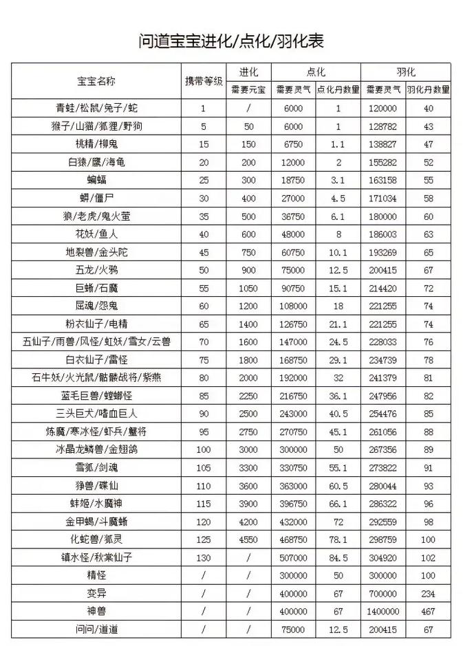 问道手游宠物点化表缩略图