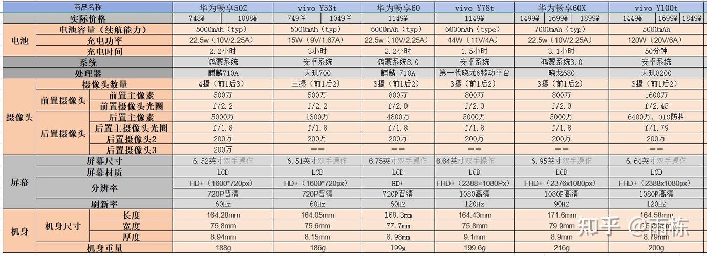 手机型号参数对比表缩略图