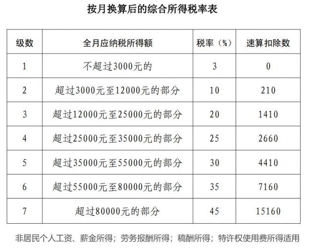 个人所得税月度税率表缩略图