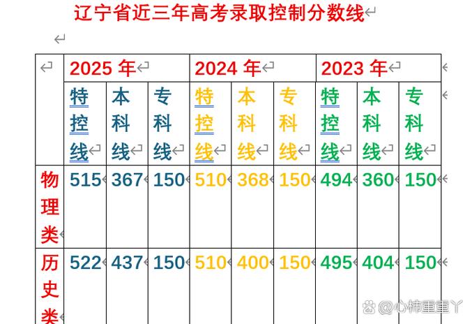 辽宁省1996高考分数线缩略图