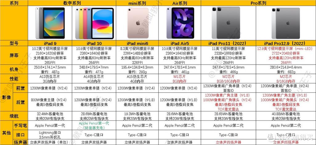 苹果air3和ipad7买哪个好缩略图