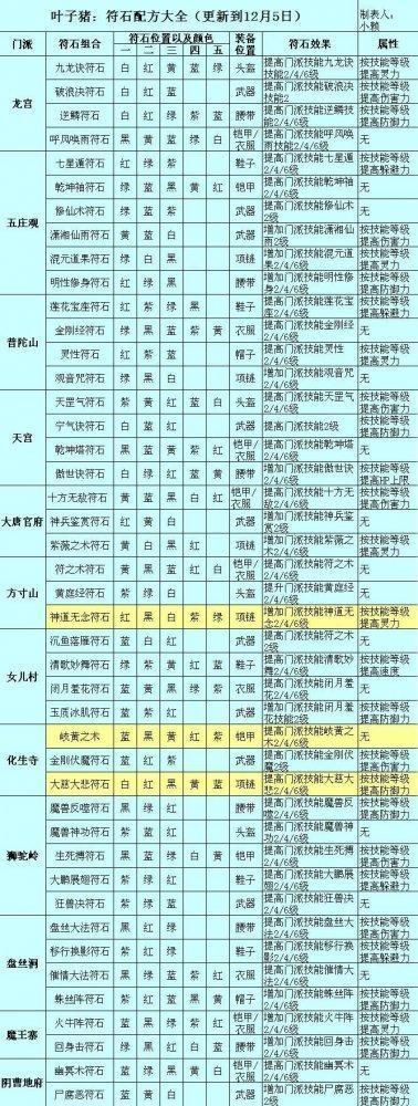 梦幻符石合成技巧攻略缩略图