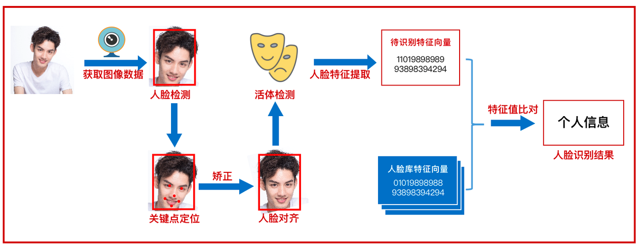 人脸识别验证步骤缩略图
