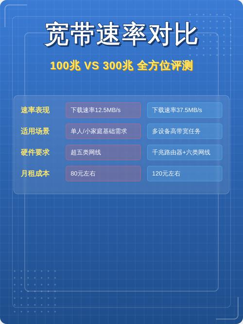 100兆的宽带和300兆宽带有什么区别缩略图