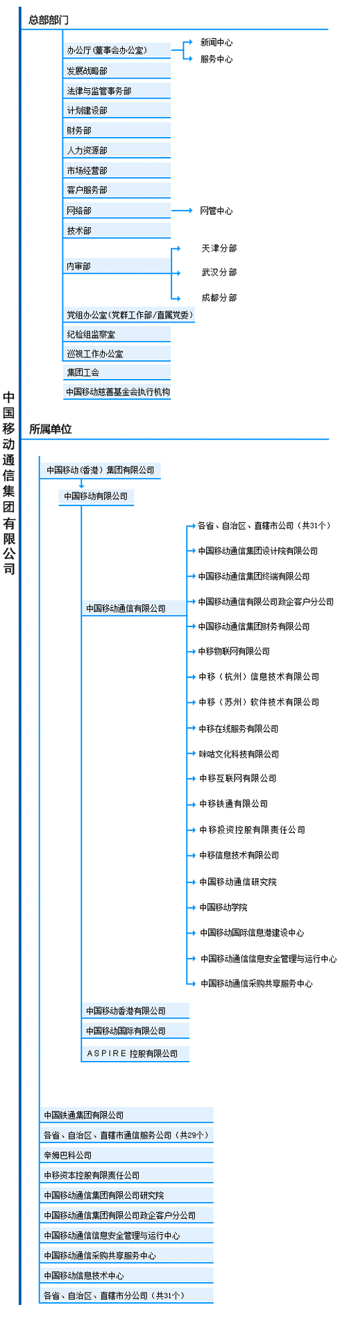 中国移动是正部级还是副部级游戏截图
