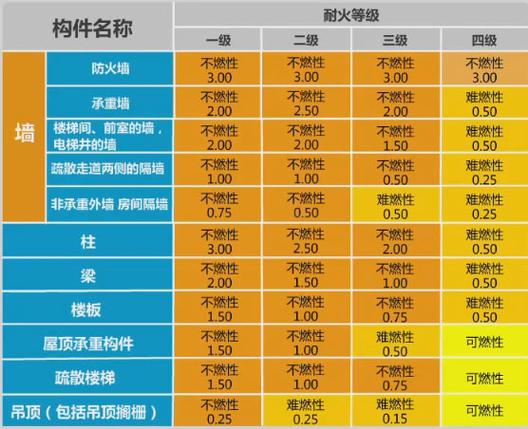 耐火等级一二三四级怎么分缩略图