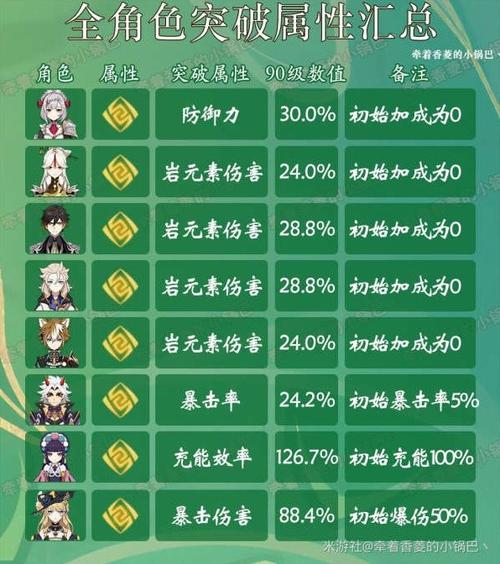 原神突破哪几个角色最强缩略图