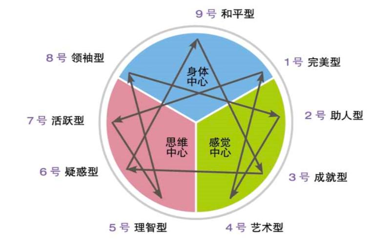 九型人格测试免费游戏截图