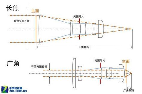 长焦和短焦区别游戏截图
