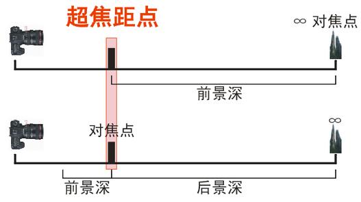 超焦距摄影是什么缩略图