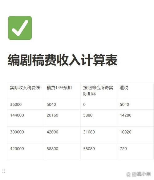 稿费个人所得税计算公式缩略图