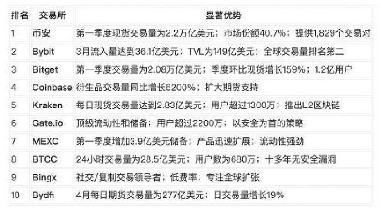 排名前十的交易所缩略图