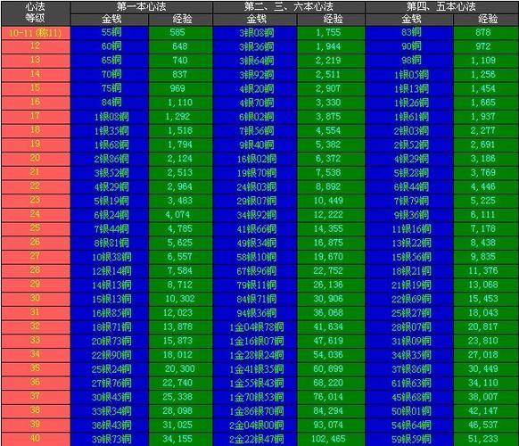 天龙八部心法80到90需要多少金缩略图