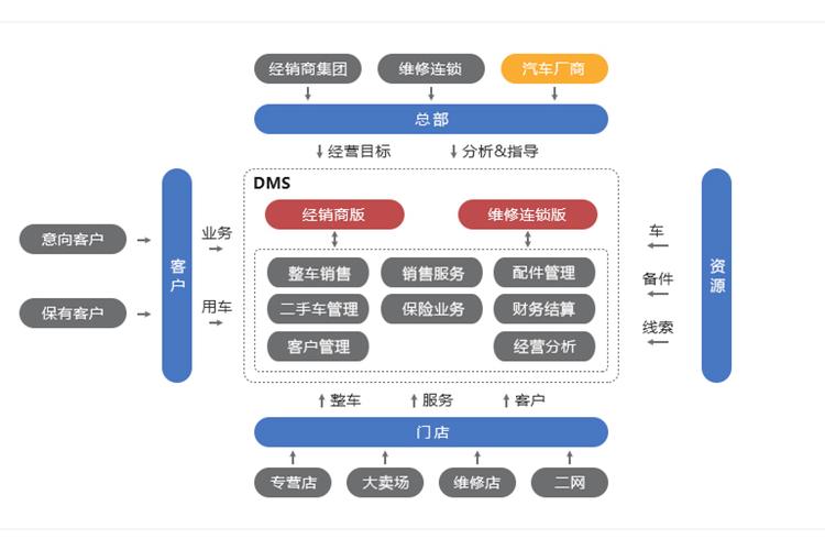 DMS管理系统缩略图