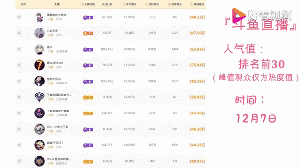 斗鱼排名前十主播缩略图