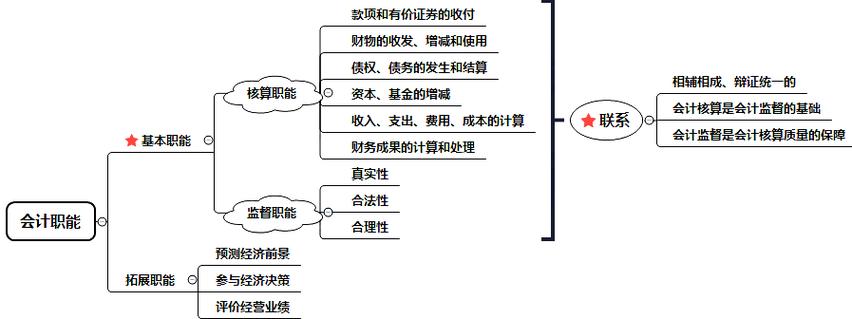 财务会计的主要职责缩略图