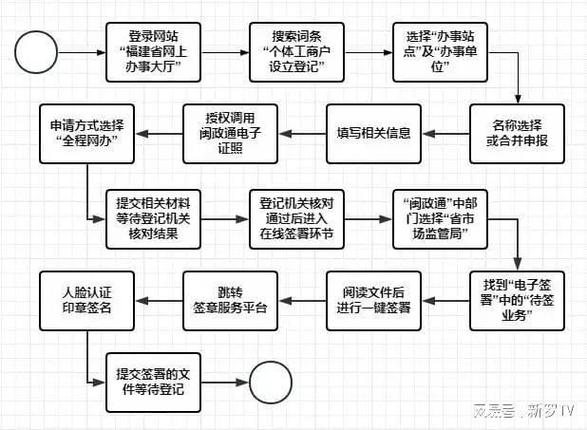 营业执照申报流程游戏截图