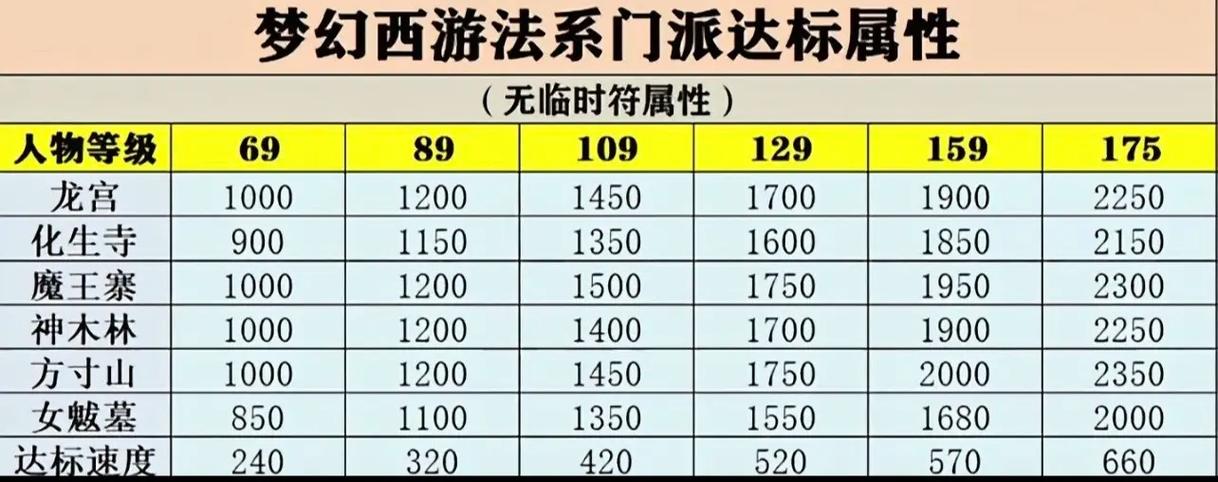 梦幻西游69达标属性游戏截图