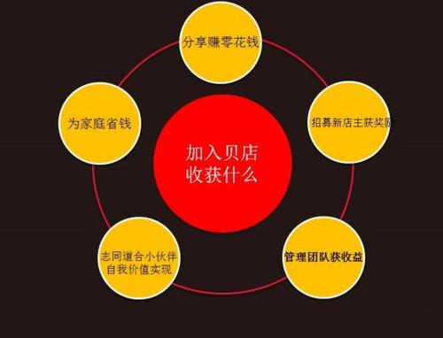 贝店开店需要多少钱缩略图