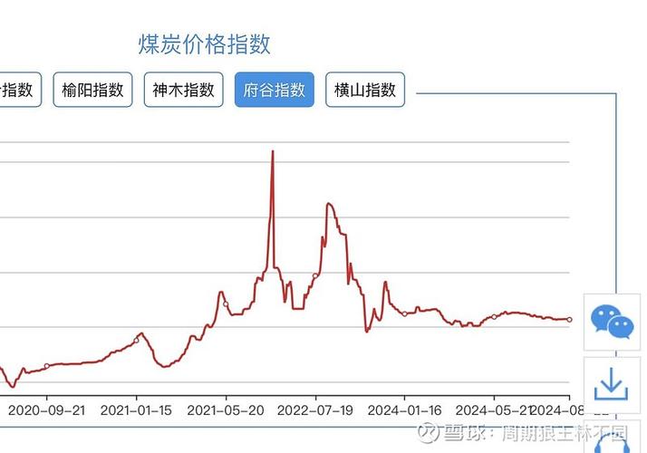 煤炭价格指数缩略图