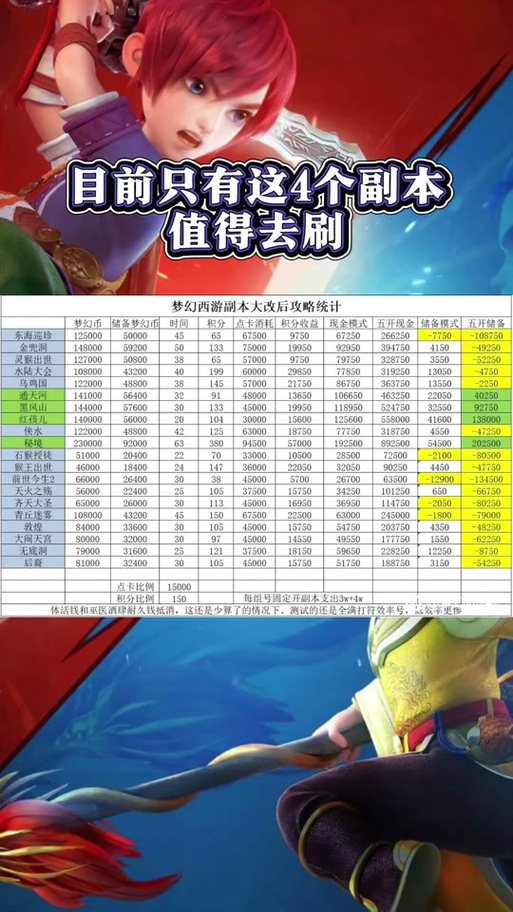 梦幻哪个副本经验多缩略图