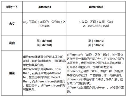 difference和different有什么区别缩略图