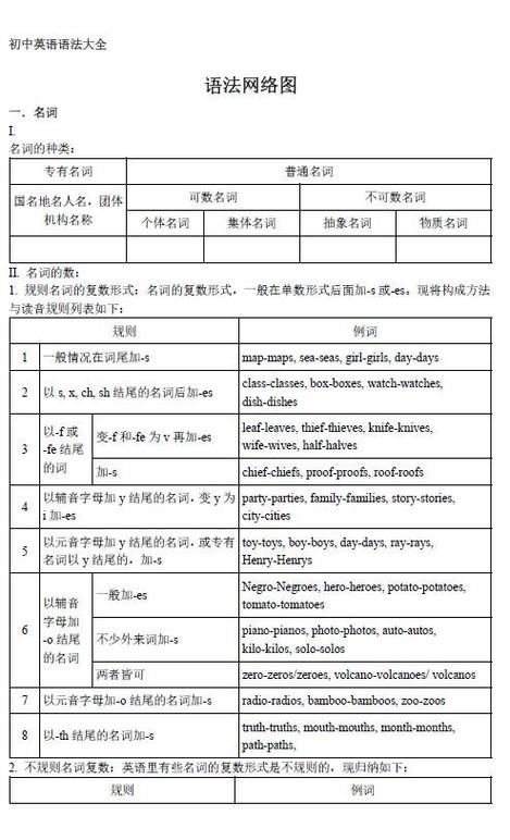 初中英语语法知识点归纳全套缩略图
