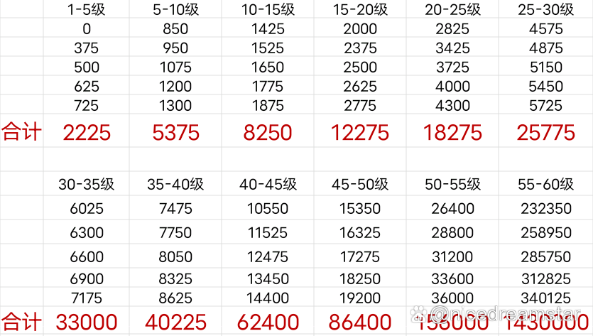原神45级到50级需要的冒险经验游戏截图