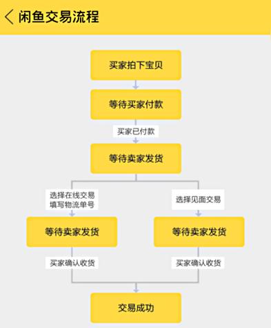 闲鱼虚拟交易流程缩略图