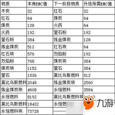 mc等价交换emc值表缩略图