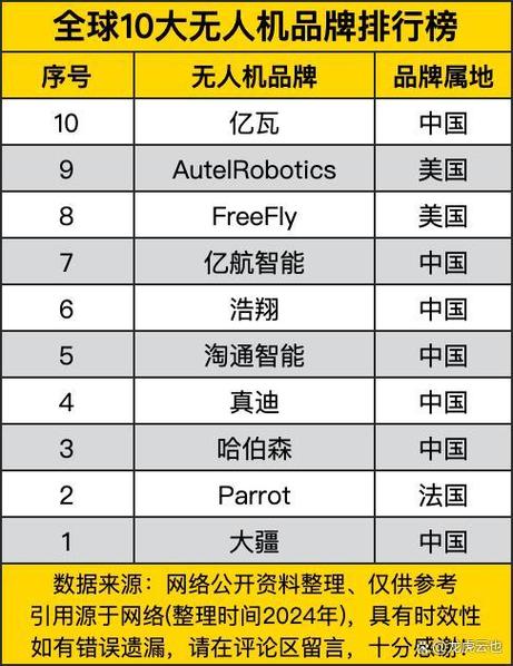 无人机品牌排行榜前十名缩略图