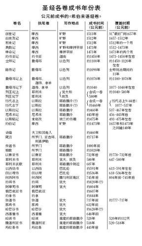 圣经历史时间表 详细缩略图