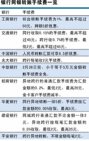 银行跨行转账手续费缩略图
