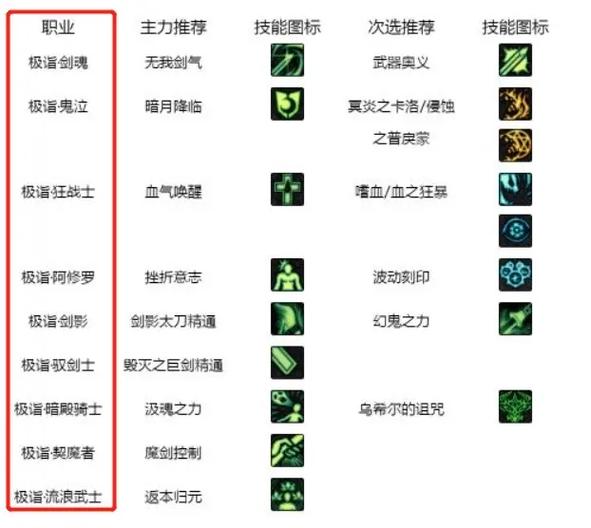 dnf白金徽章选什么技能游戏截图