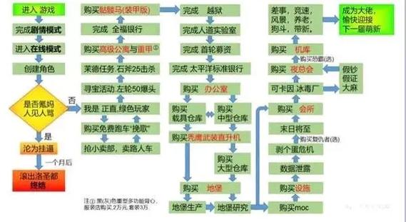 萌新GTA5线上模式攻略缩略图