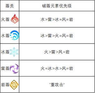 原神如何快速破盾缩略图