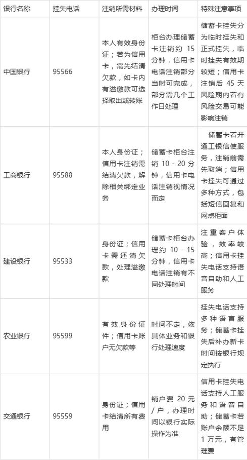 银行卡挂失等于注销吗缩略图