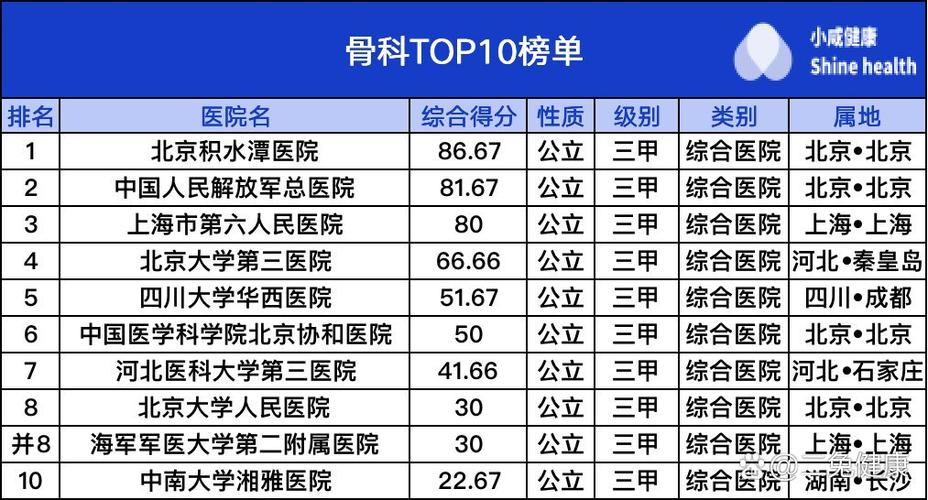 骨科医院排名第一名缩略图
