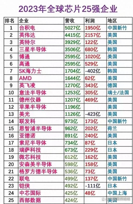 芯片公司排名缩略图